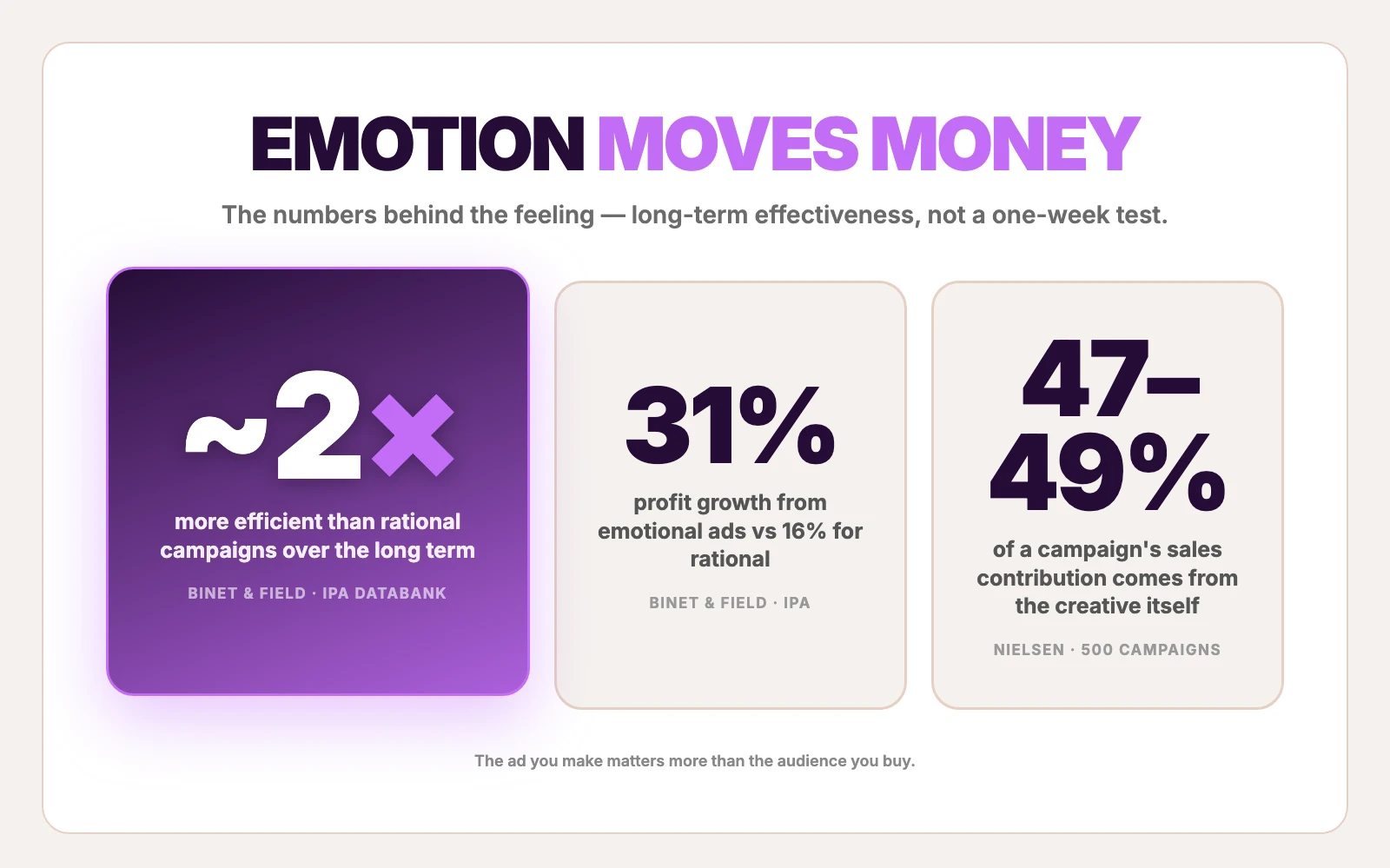 Proof that emotional ads work: ~2x more efficient, 31% vs 16% profit growth, 47-49% of sales from creative