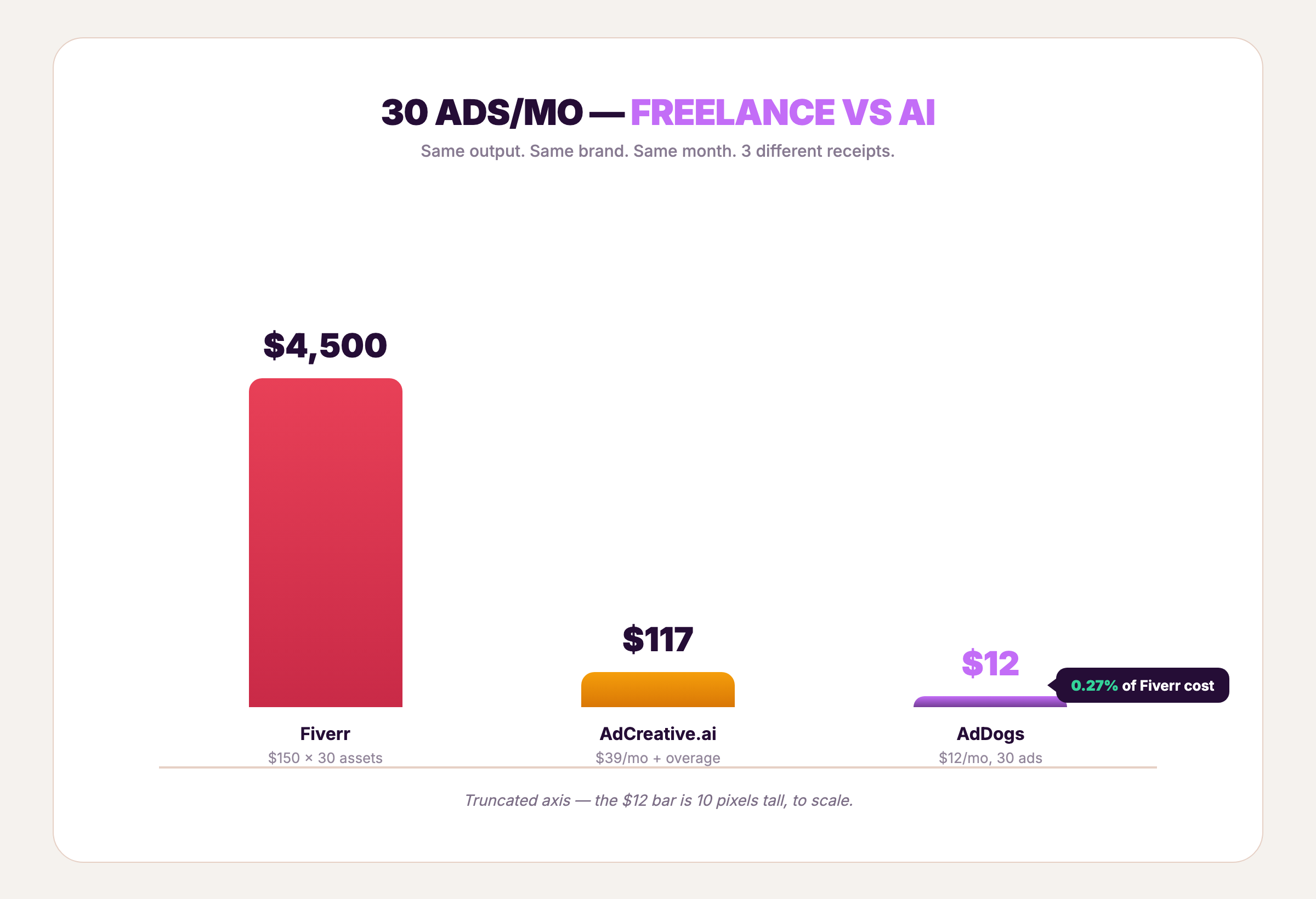 Facebook ads creative cost comparison — Fiverr $4,500, AdCreative.ai $117, AdDogs $12 for 30 ads per month