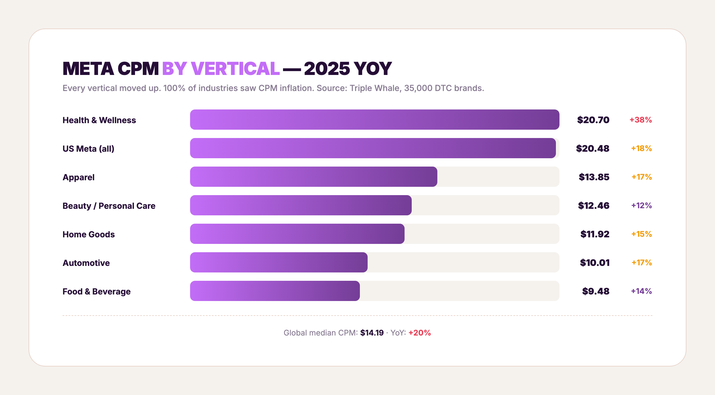 Meta CPM by vertical 2025 YoY chart — Health & Wellness $20.70 up 38%, US Meta $20.48 up 18%, Apparel $13.85, Beauty $12.46
