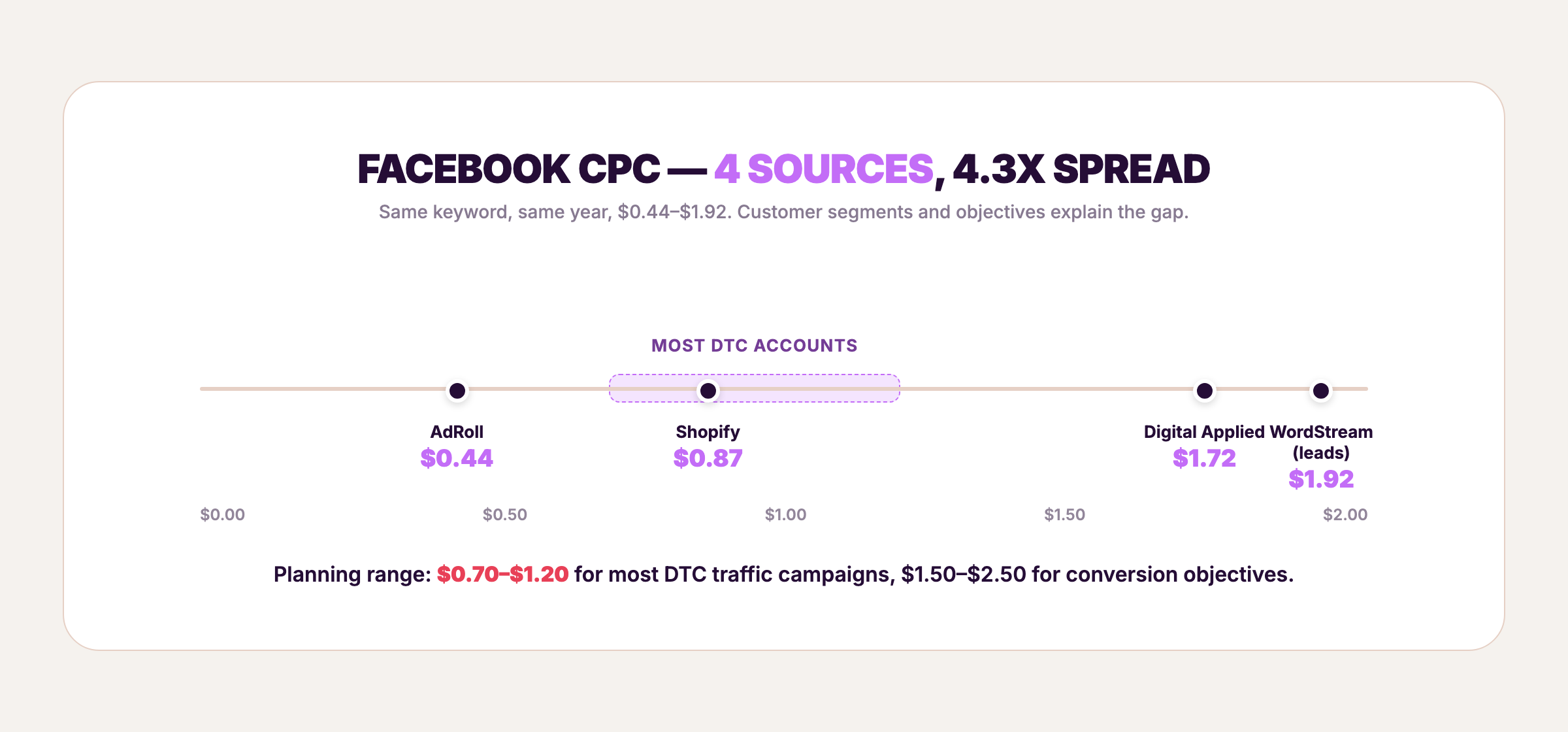 Facebook CPC spread across 4 sources — AdRoll $0.44, Shopify $0.87, Digital Applied $1.72, WordStream $1.92, with DTC planning range highlighted