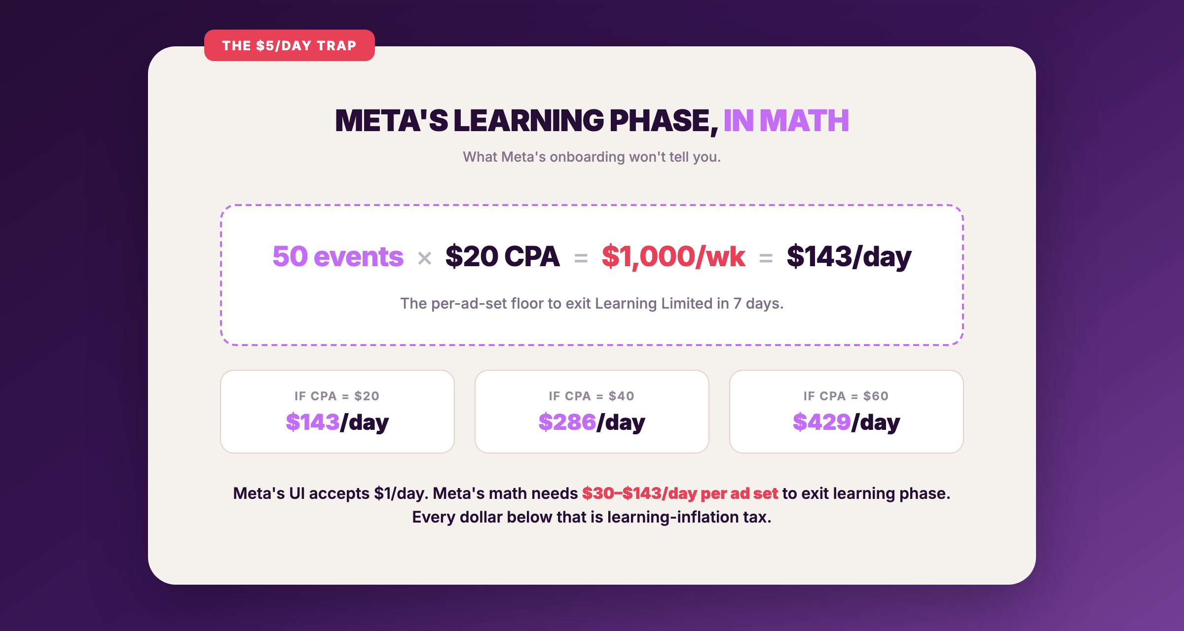 Meta learning phase math — 50 events times $20 CPA equals $1,000 per week equals $143 per day per ad set, the floor Meta's UI doesn't mention