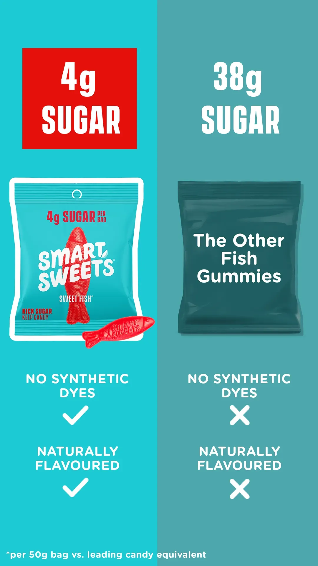 SmartSweets candy ad example: 4g sugar Sweet Fish versus 38g sugar for the other fish gummies