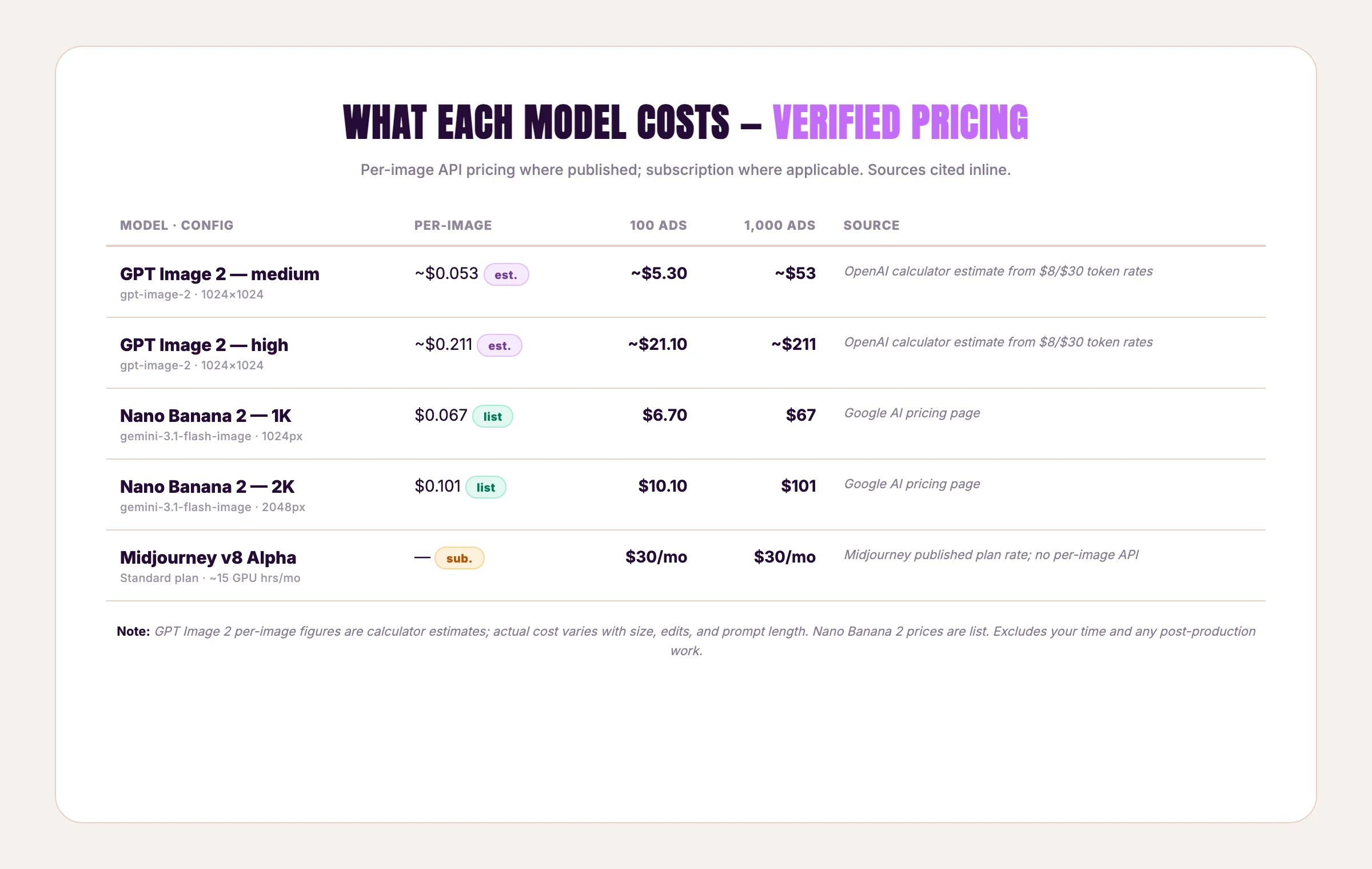 Per-image API pricing comparison. GPT Image 2 medium ~$0.053 and high ~$0.211 per 1024×1024 image — calculator estimates from OpenAI's $8/$30 per million token rates. Nano Banana 2 list price $0.067 at 1K and $0.101 at 2K per image — Google AI pricing page. Midjourney v8 Alpha is subscription-only at $30/mo Standard plan.