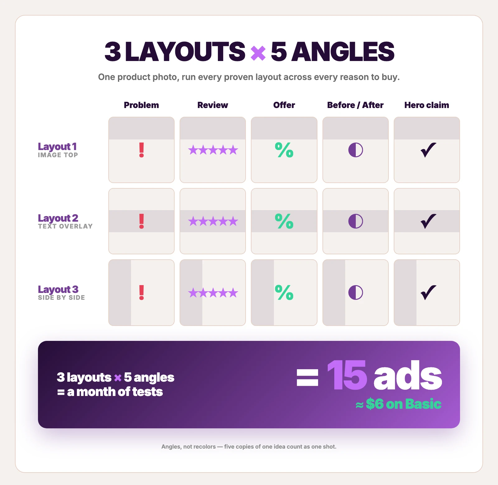 Three proven ad layouts times five angles equals 15 distinct ad creatives to test