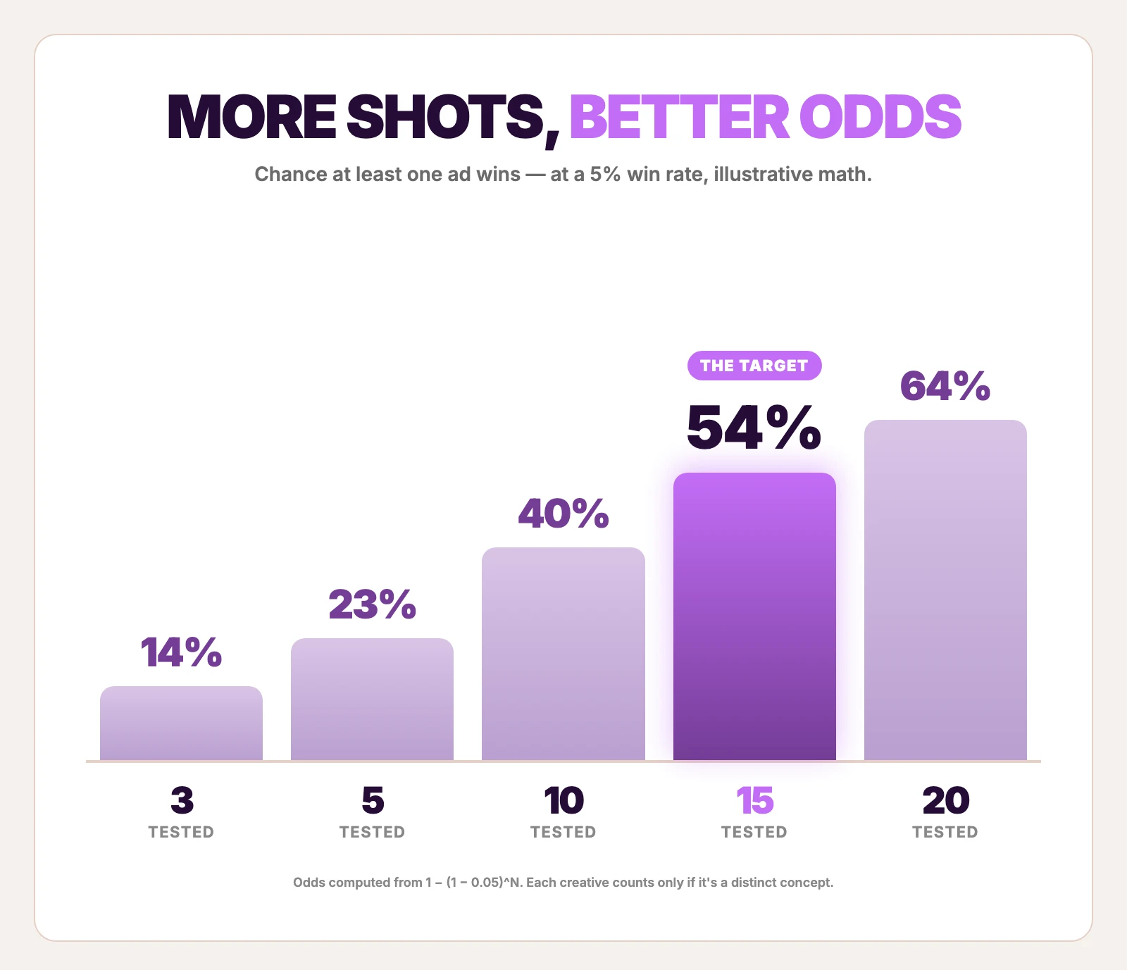 Chance of finding at least one winning ad creative rises from 14% at 3 tested to 54% at 15
