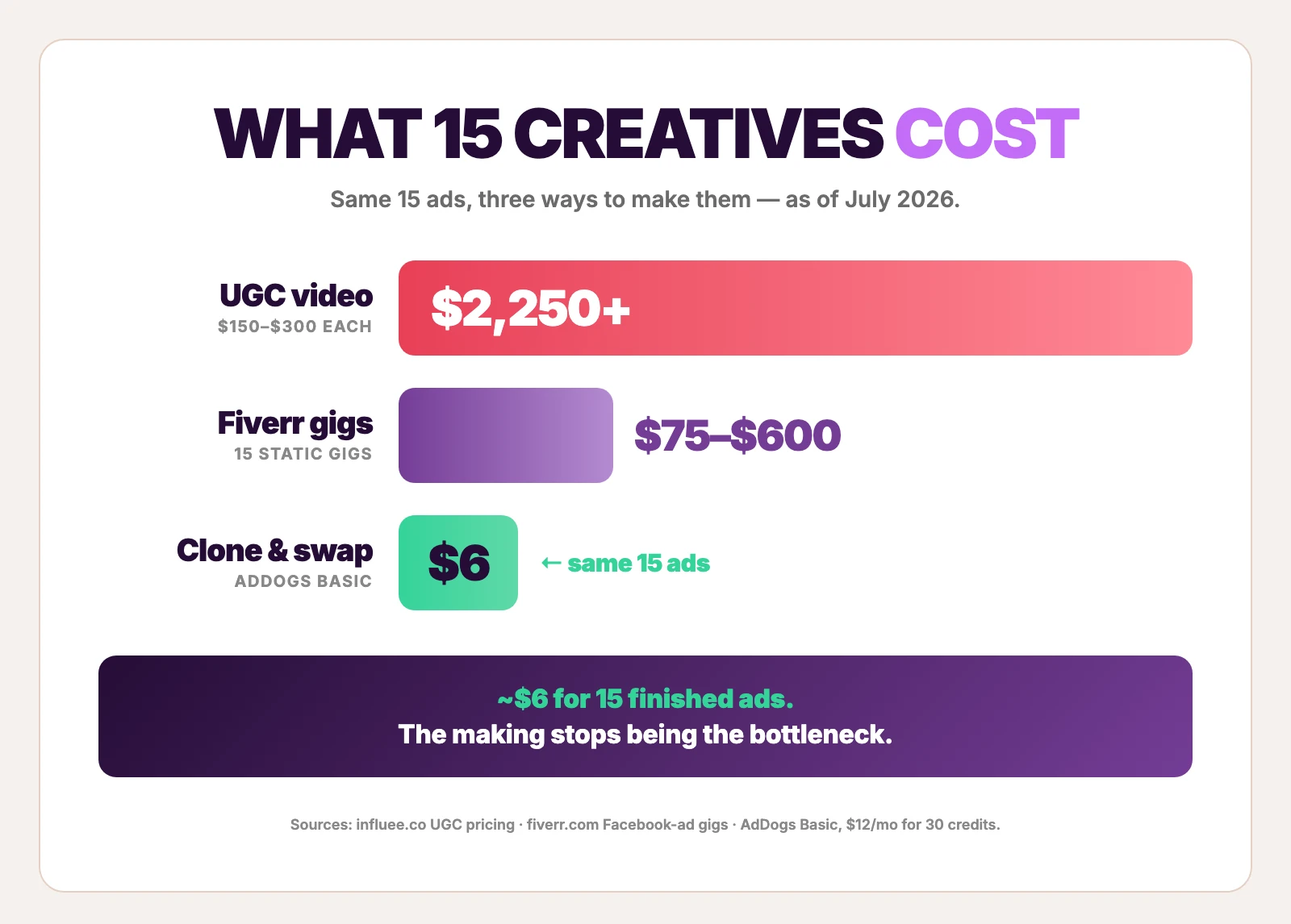 Cost to produce 15 ad creatives: $2,250+ UGC, $75–$600 Fiverr, about $6 clone-and-swap