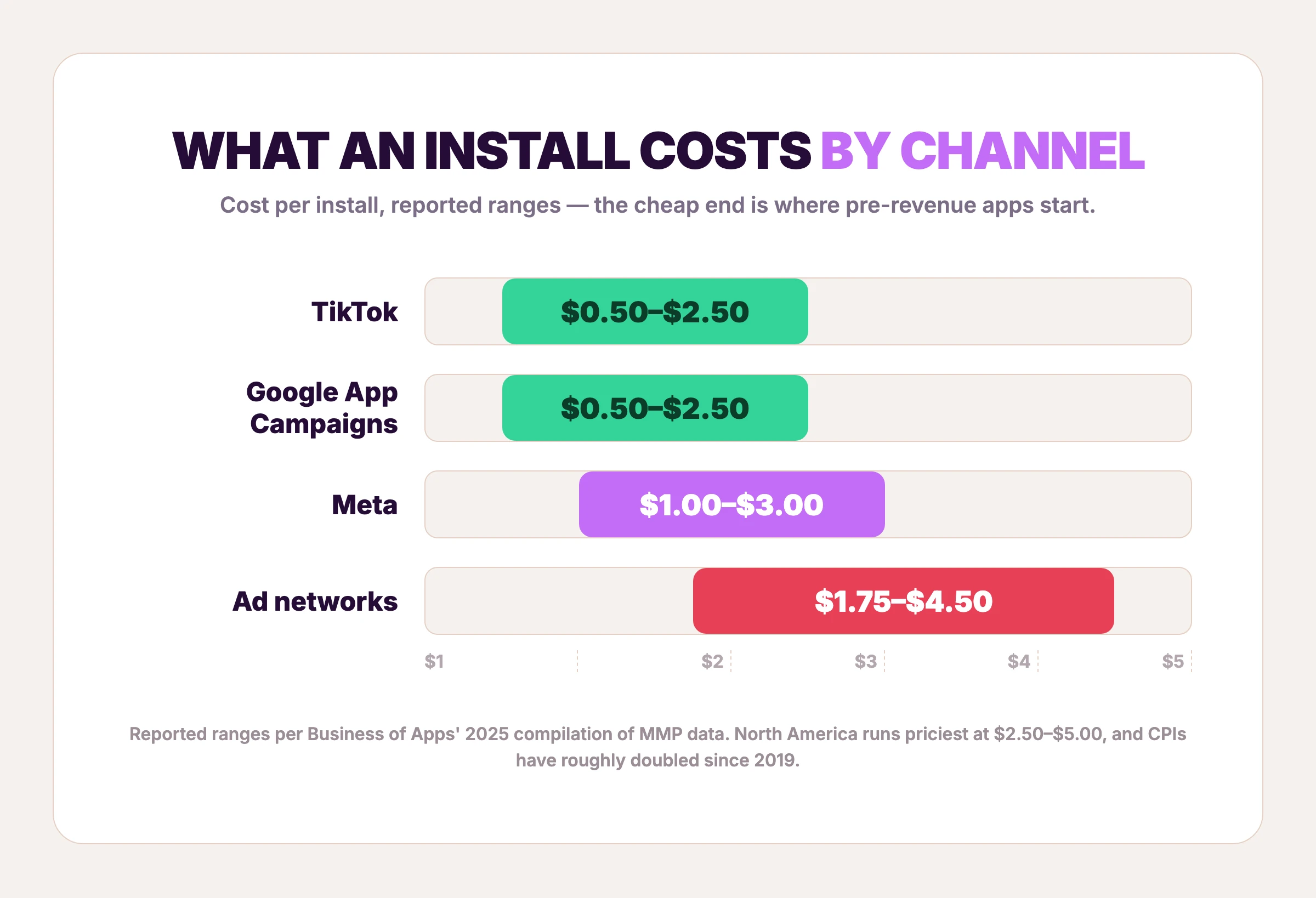 Cost per install by channel — TikTok and Google App Campaigns cheapest at $0.50 to $2.50, ad networks priciest at $1.75 to $4.50