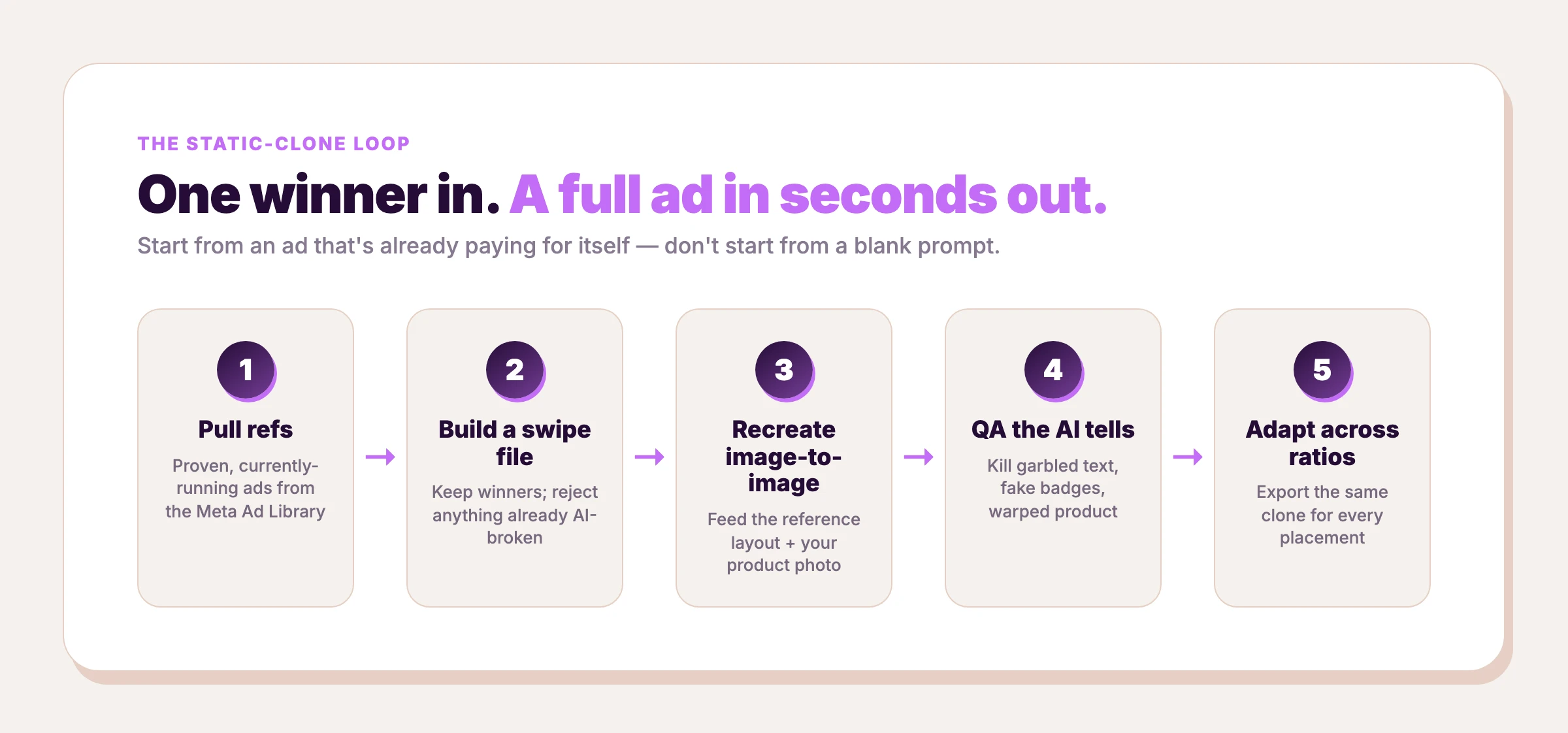 The static-clone loop: pull proven refs from the Meta Ad Library, build a swipe file, recreate image-to-image, QA the AI tells, then adapt across ratios