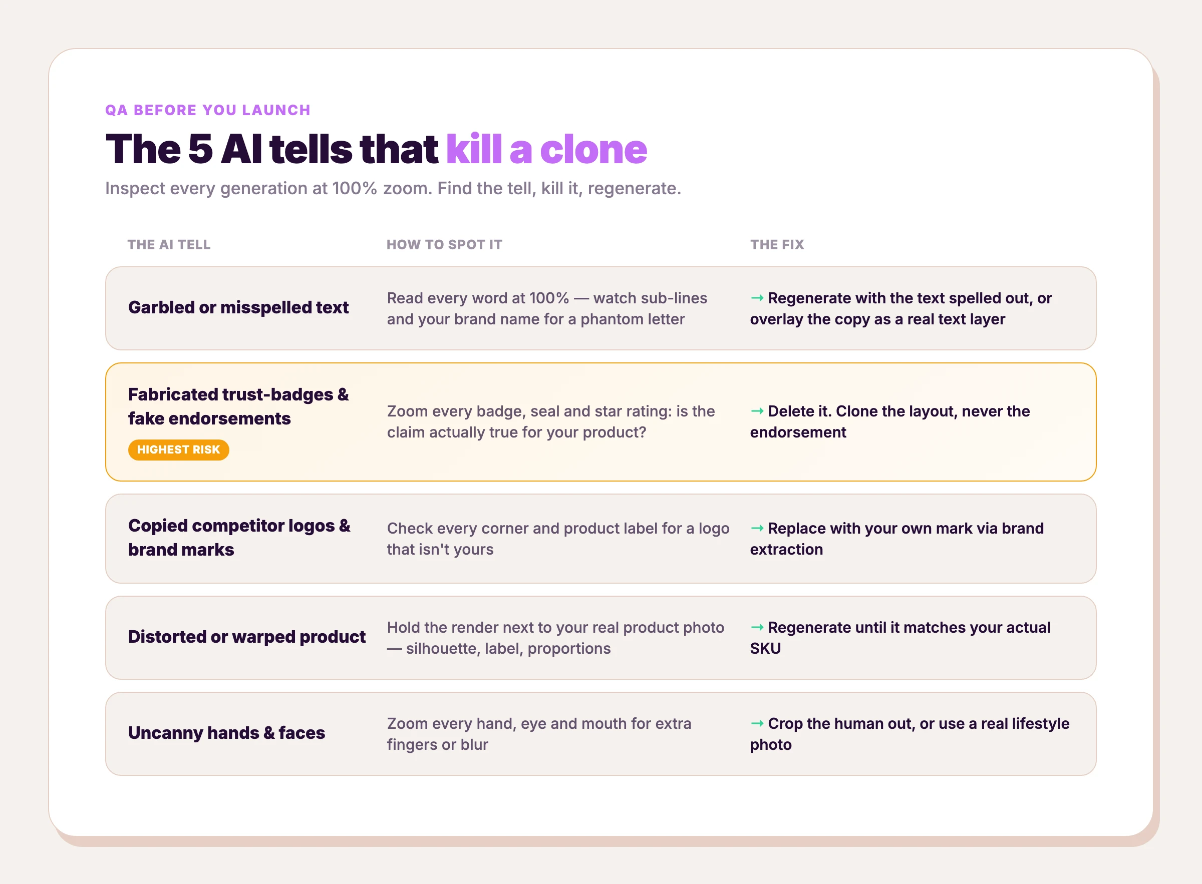 QA checklist of the five AI tells to kill before launch: garbled text, fabricated trust-badges and fake endorsements (highest risk), copied competitor logos, distorted product, and uncanny hands and faces — each with how to spot it at 100% zoom and how to fix it