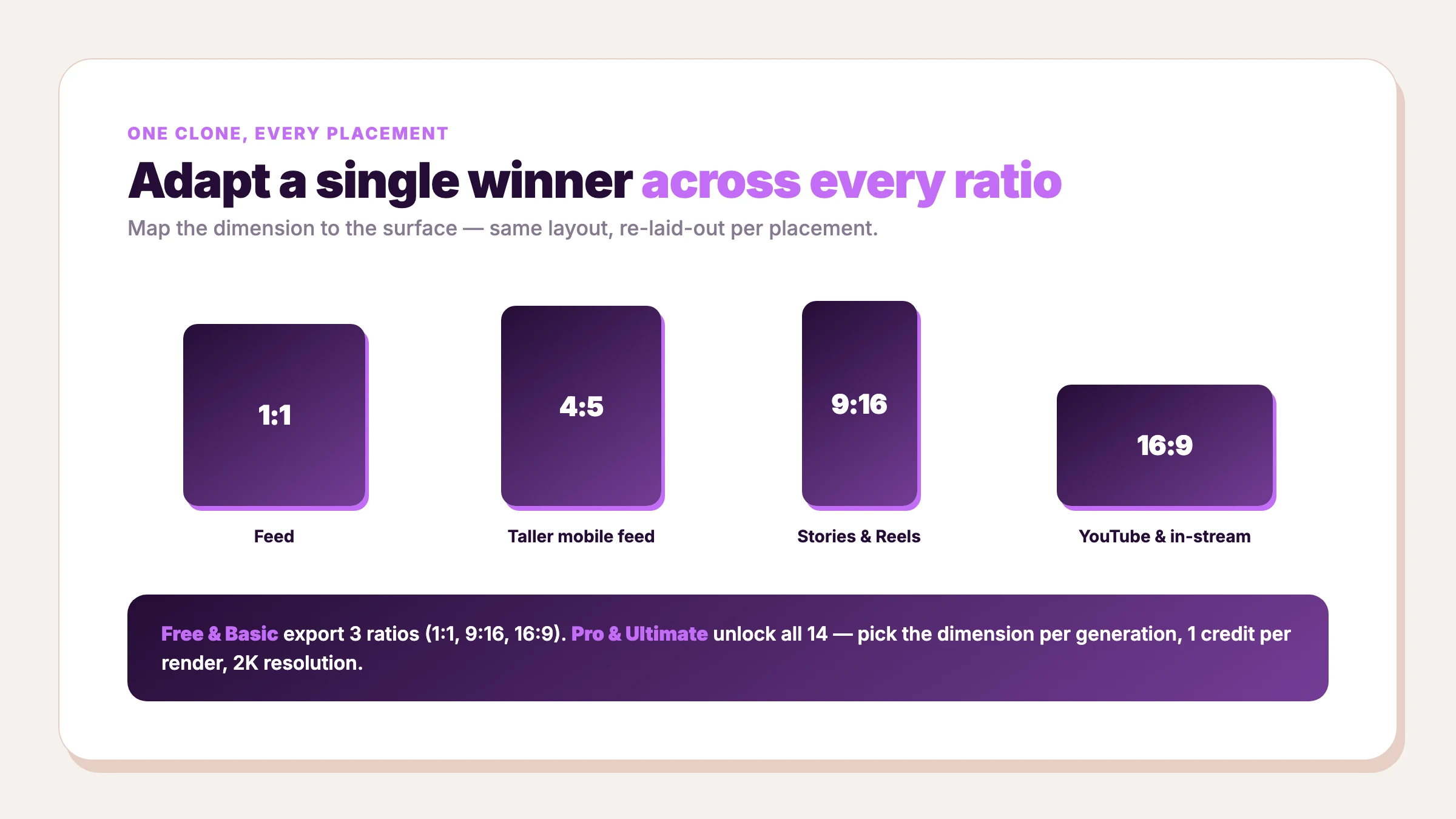 Adapting one clone across aspect ratios: 1:1 for the feed, 4:5 for the taller mobile feed, 9:16 for Stories and Reels, 16:9 for YouTube and in-stream — Free and Basic export 3 ratios, Pro and Ultimate unlock all 14