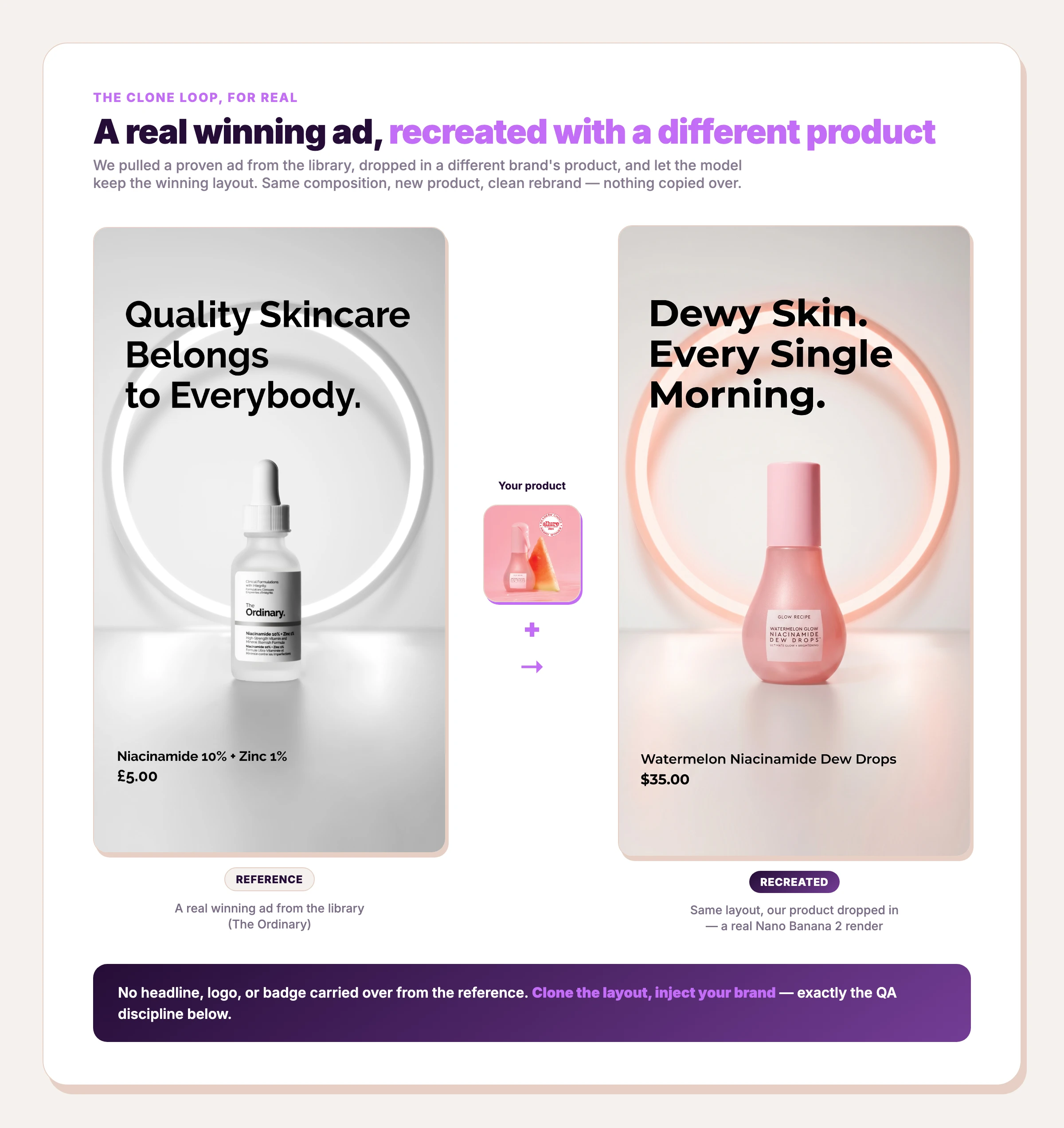 Before and after: a real winning ad from the library (The Ordinary) on the left, a different product (Glow Recipe Watermelon Dew Drops) dropped into the same layout on the right — a real Nano Banana 2 recreation with no headline, logo, or badge carried over