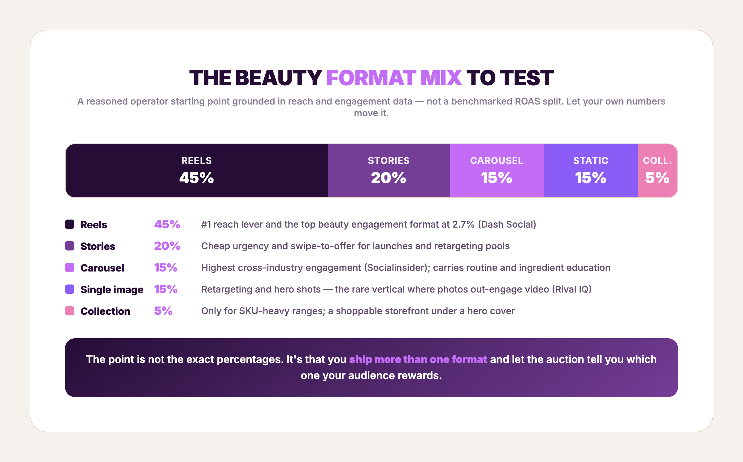 Recommended Instagram ad format mix for beauty: Reels 45%, Stories 20%, carousel 15%, single image 15%, collection 5%