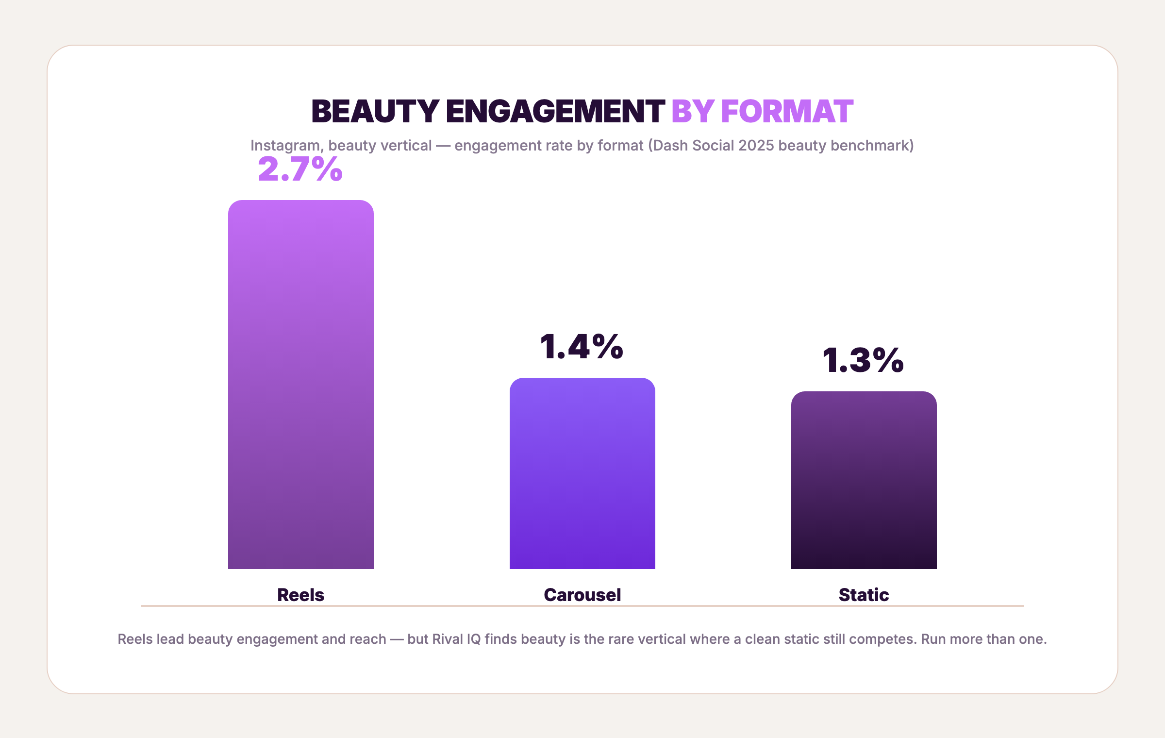 Beauty Instagram engagement by ad format (Dash Social 2025): Reels 2.7%, carousel 1.4%, static 1.3%