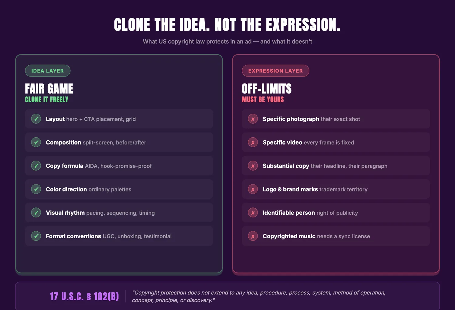 Idea vs expression diagram showing what US copyright law protects in an ad: layouts, composition, and copy formulas are fair game; specific photographs, logos, and verbatim copy are off-limits under 17 U.S.C. § 102(b)