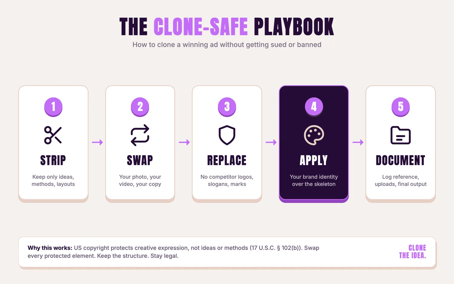 5-step clone-safe playbook: Strip, Swap, Replace, Apply, Document — how to legally clone a winning Facebook or Instagram ad