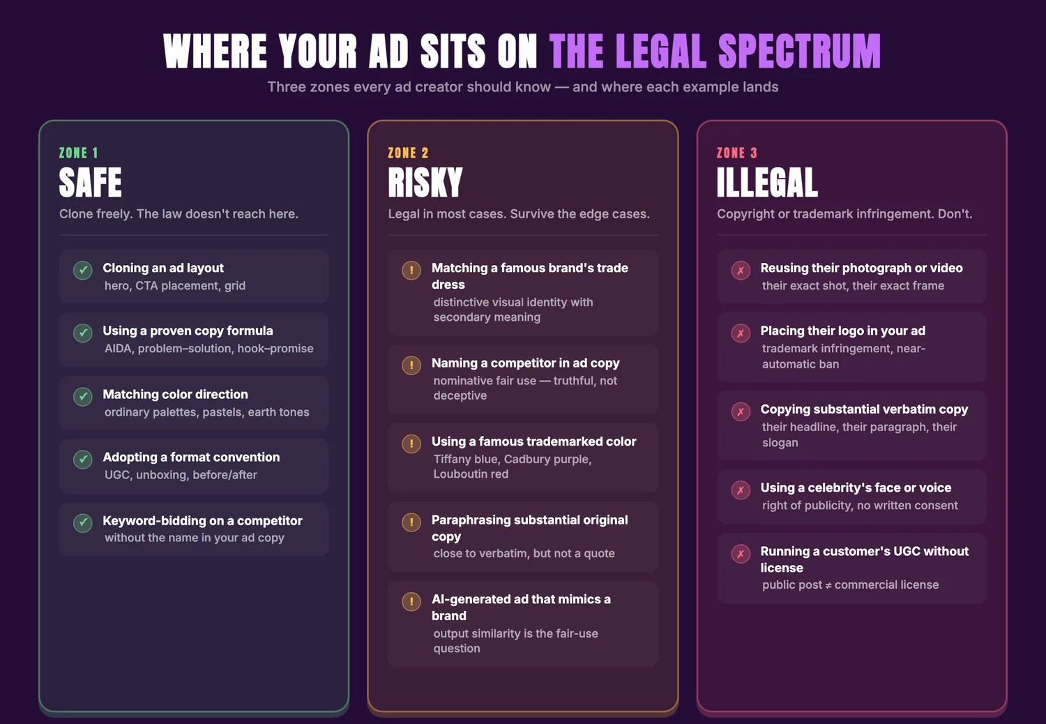 Where your ad sits on the legal spectrum: three zones every ad creator should know — safe (clone layouts, use copy formulas), risky (trade dress, nominative fair use, famous trademarked colors), illegal (reusing photos, logos, celebrity likenesses, UGC without license)