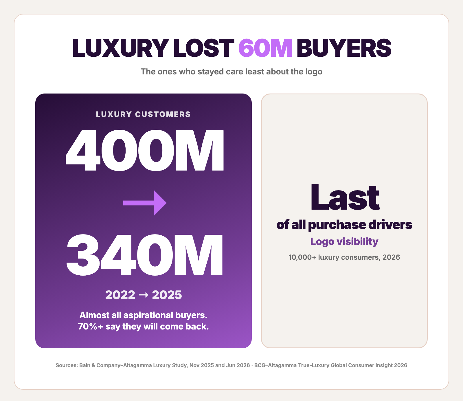 Luxury customers fell from 400M in 2022 to 340M in 2025, and logo visibility ranks last among purchase drivers