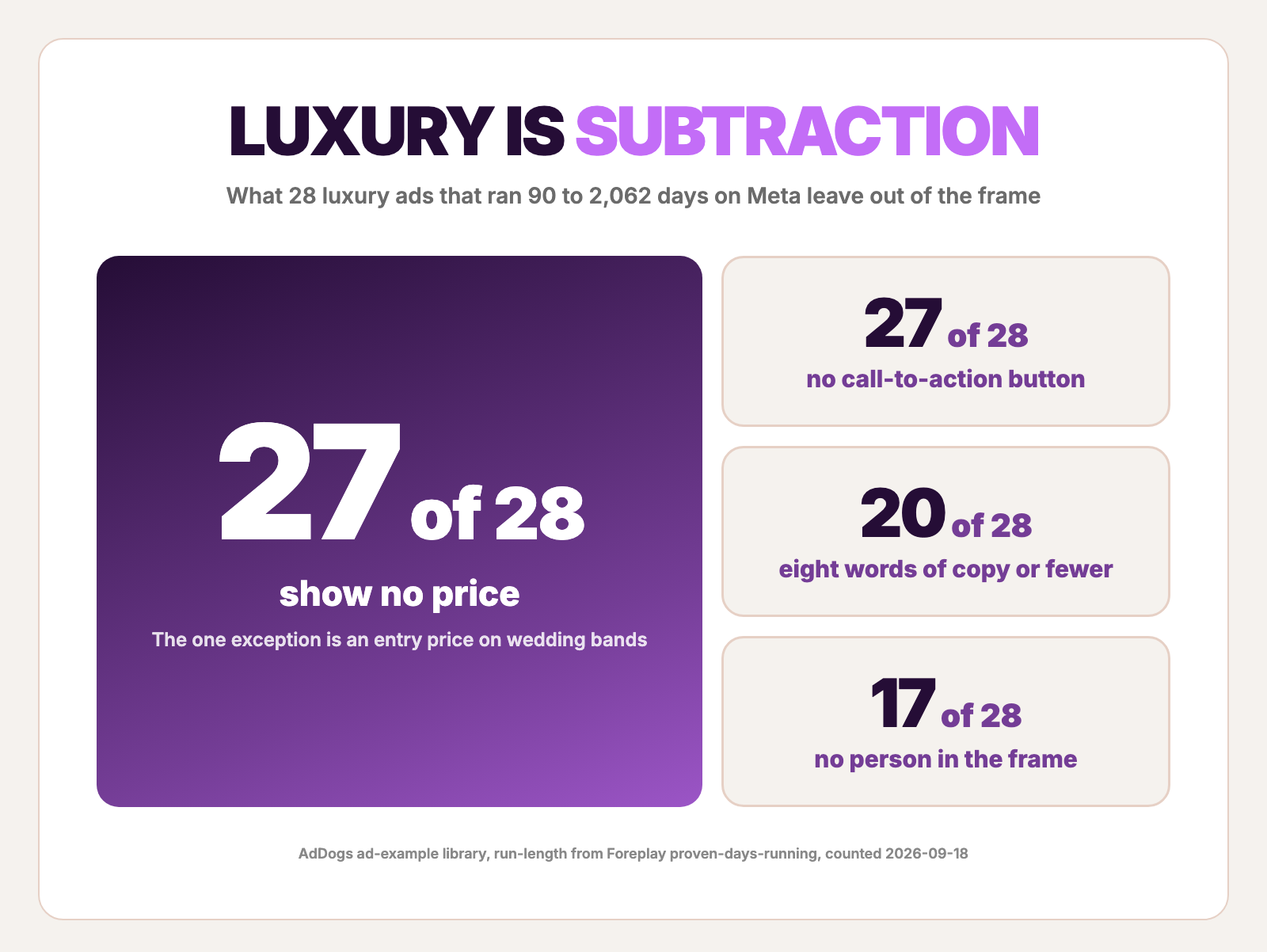 What 28 long-running luxury ads leave out: 27 show no price, 27 have no button, 20 use eight words or fewer, 17 no person