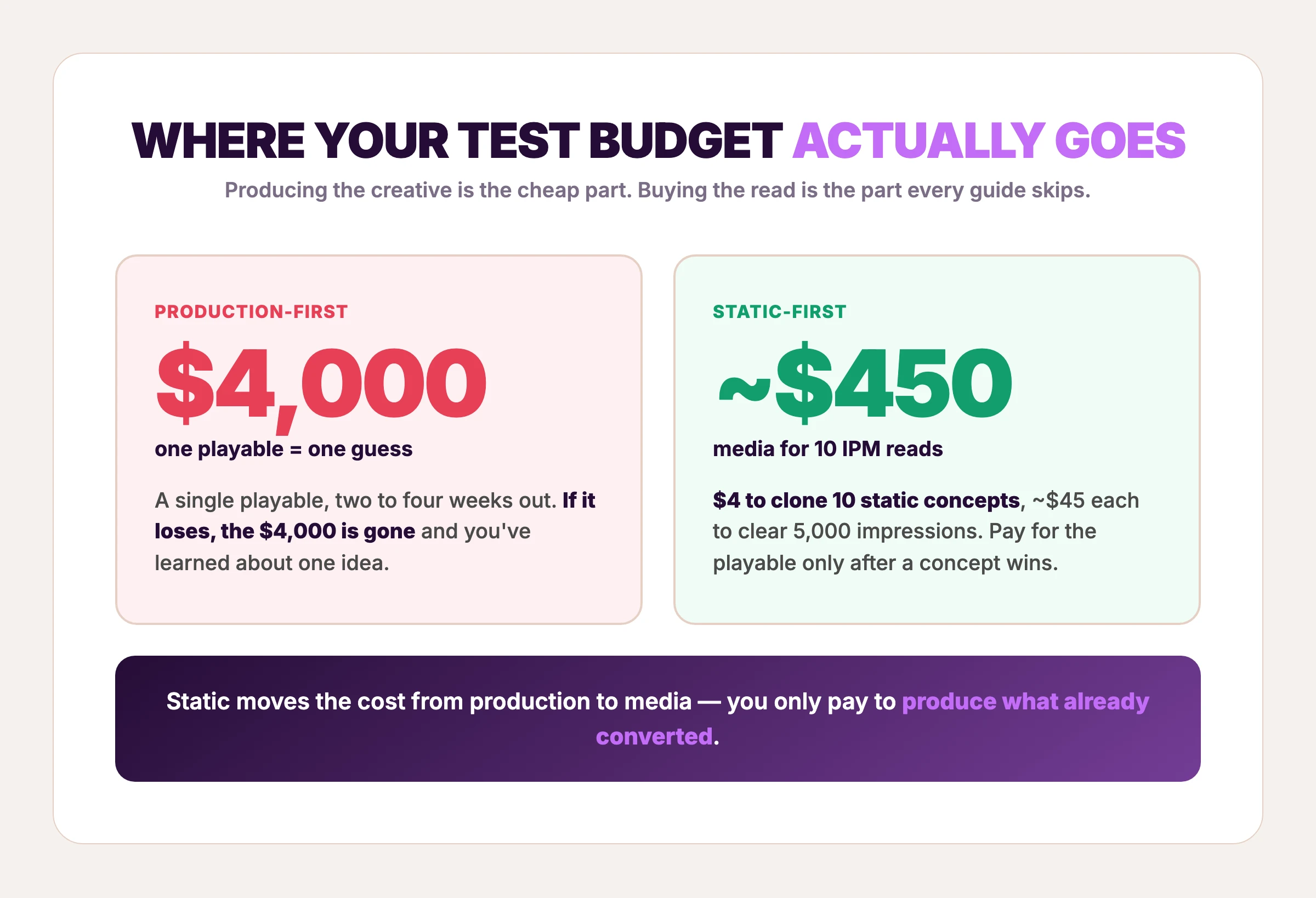 Mobile game ad creative testing cost: one $4,000 playable versus about $450 of media buying ten static IPM reads