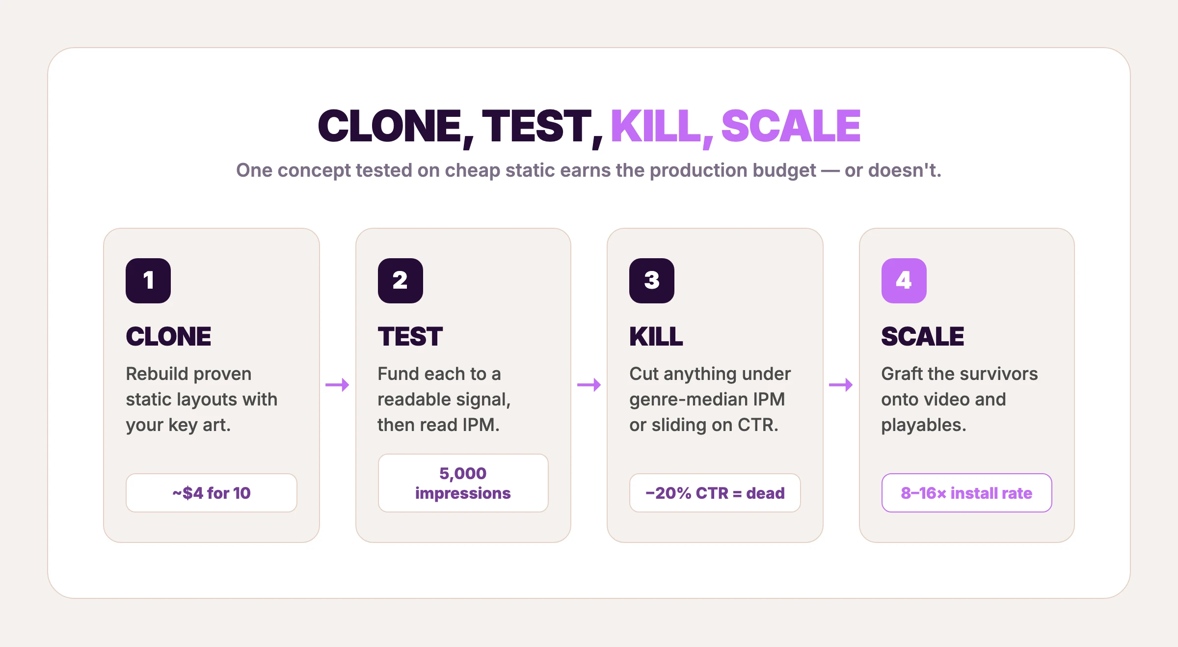 Clone, test, kill, scale flow for mobile game ad creative testing, from static concepts to playable scaling