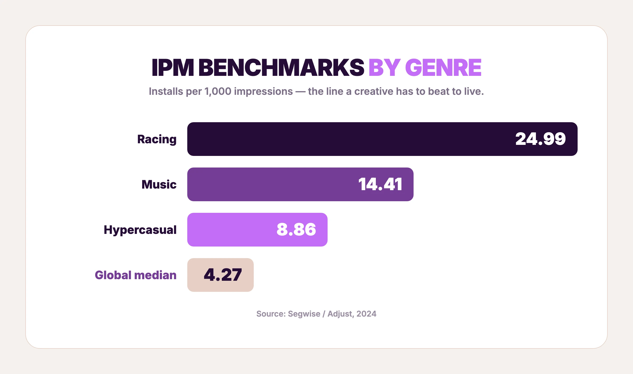 IPM benchmarks by mobile game genre: racing 24.99, music 14.41, hypercasual 8.86, global median 4.27