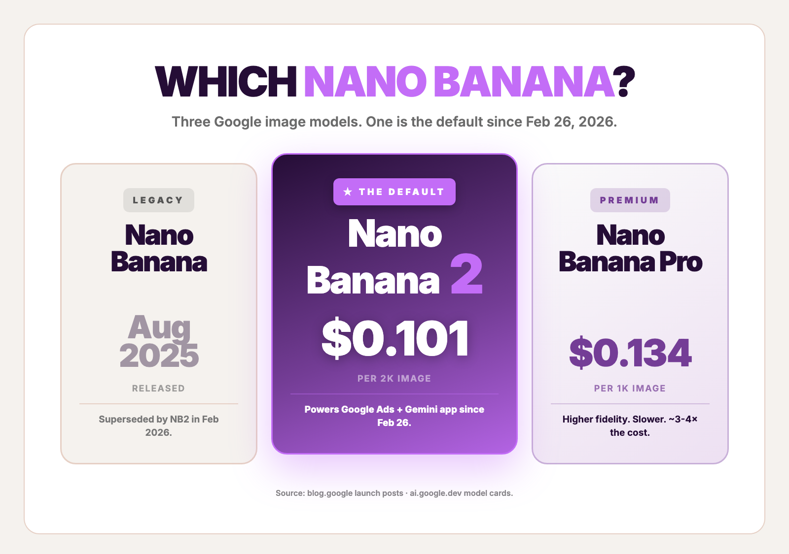 Three Google Nano Banana image models compared side-by-side — original Nano Banana, Nano Banana 2 (the default in Google Ads since February 2026), and Nano Banana Pro — with API IDs, launch dates, tier, and 2K cost per image.
