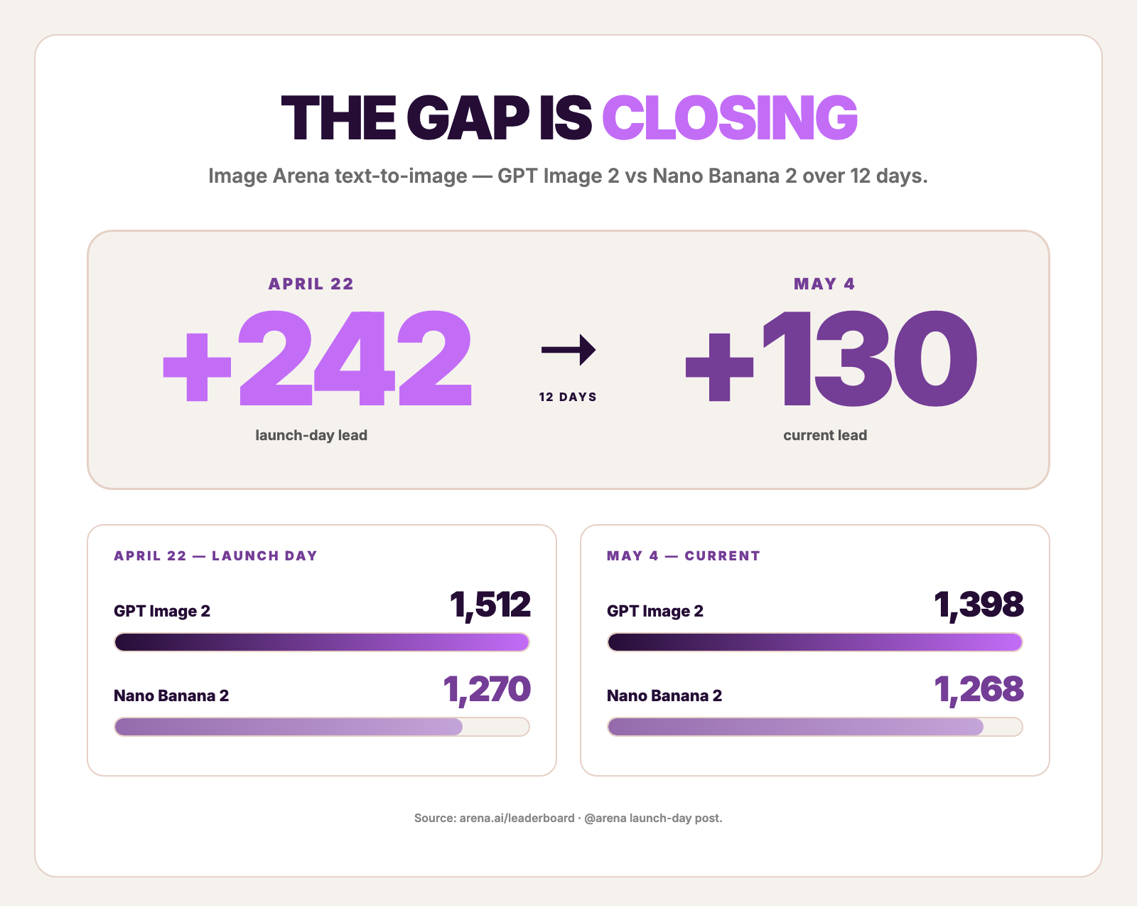 Image Arena text-to-image scores comparing GPT Image 2 (1,512 then 1,398) versus Nano Banana 2 (1,270 then 1,268) at the April 22, 2026 launch snapshot and the May 4, 2026 live leaderboard — the +242 launch-day gap has compressed to +130.