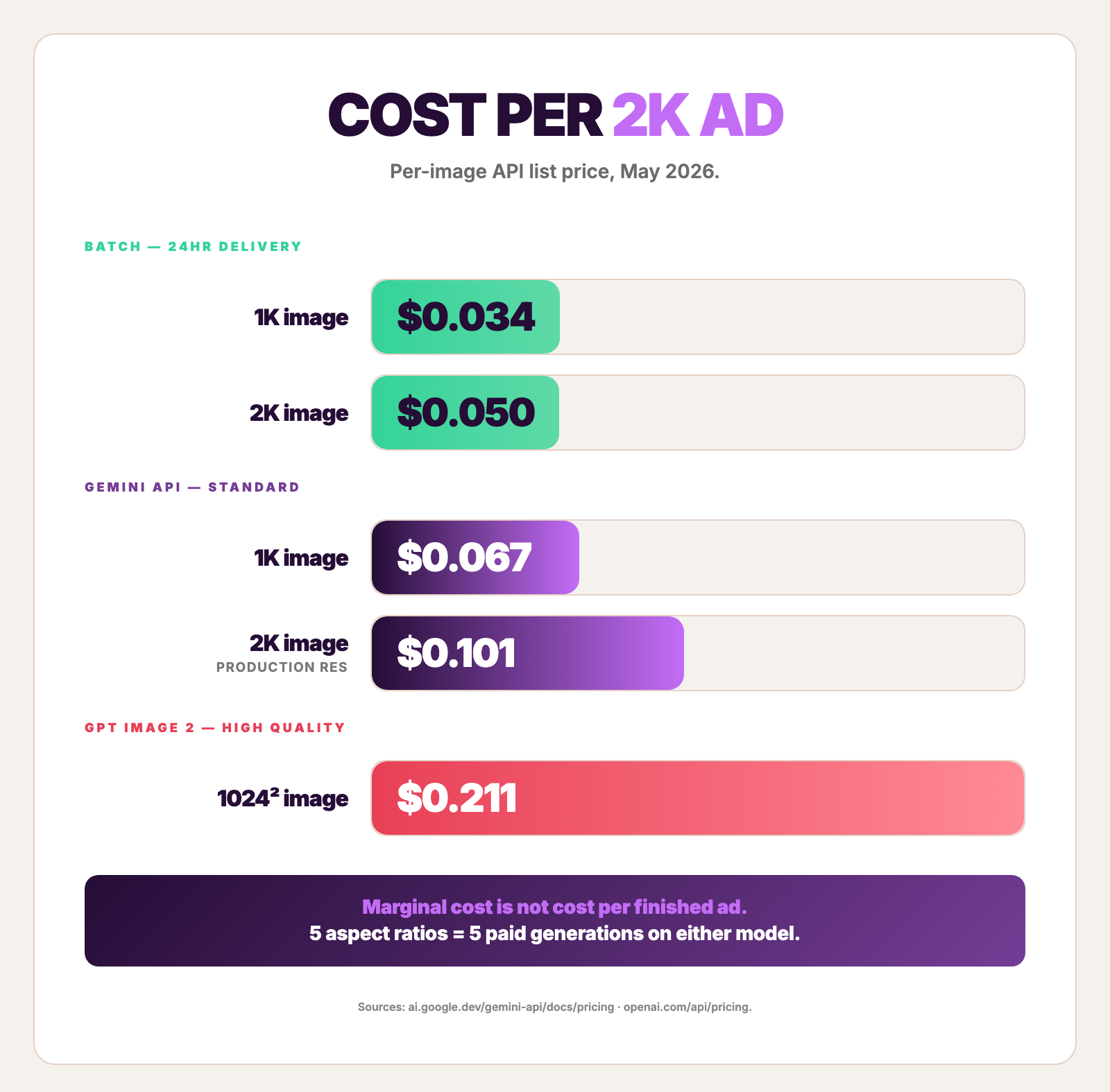 Cost per finished 2K ad compared across five model options — Gemini API batch 1K and 2K at $0.034 and $0.050, Gemini API standard 1K and 2K at $0.067 and $0.101, and GPT Image 2 high at $0.211.