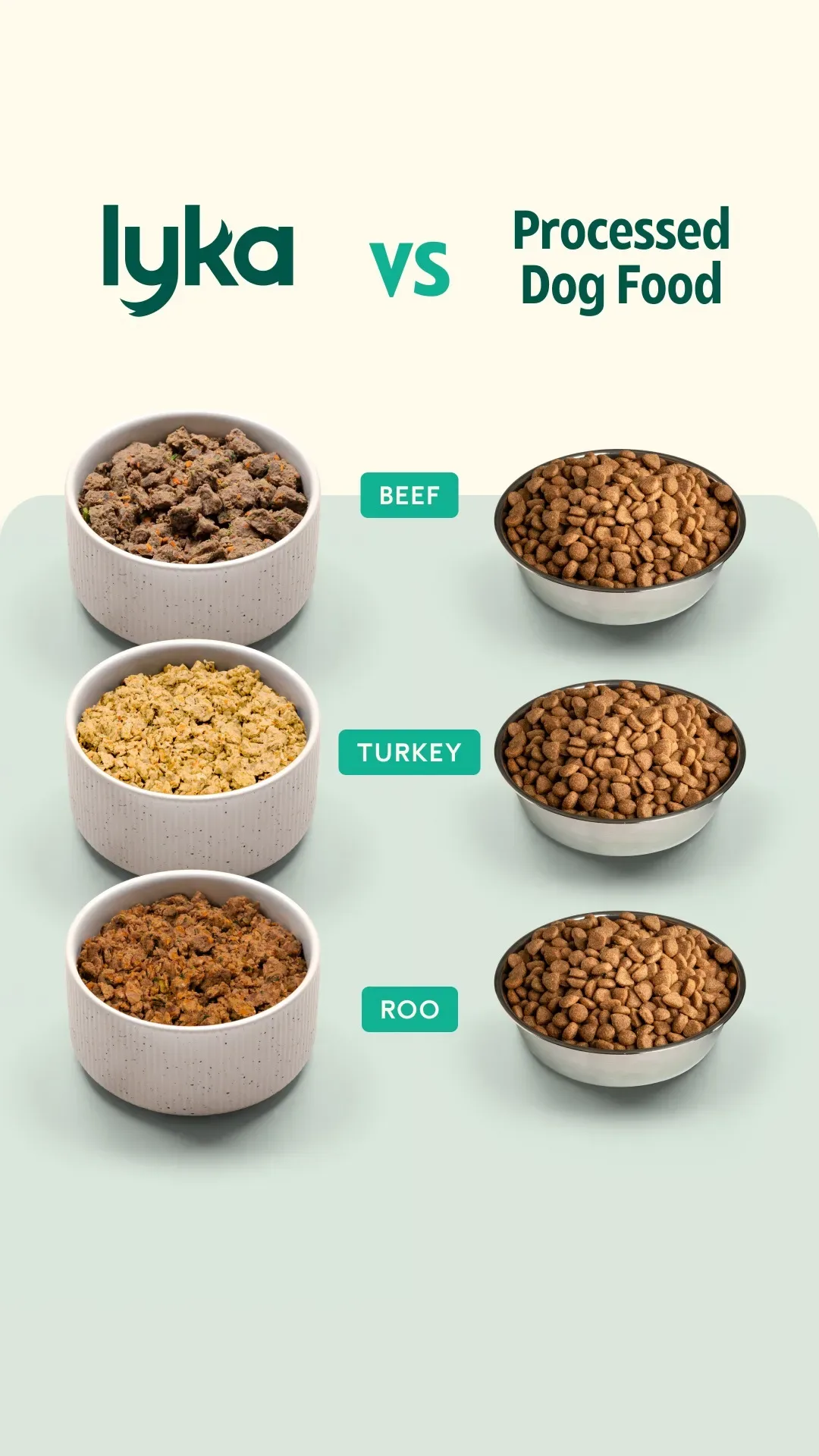Dog food ad example: Lyka fresh food bowls beside processed kibble bowls for beef, turkey, and kangaroo