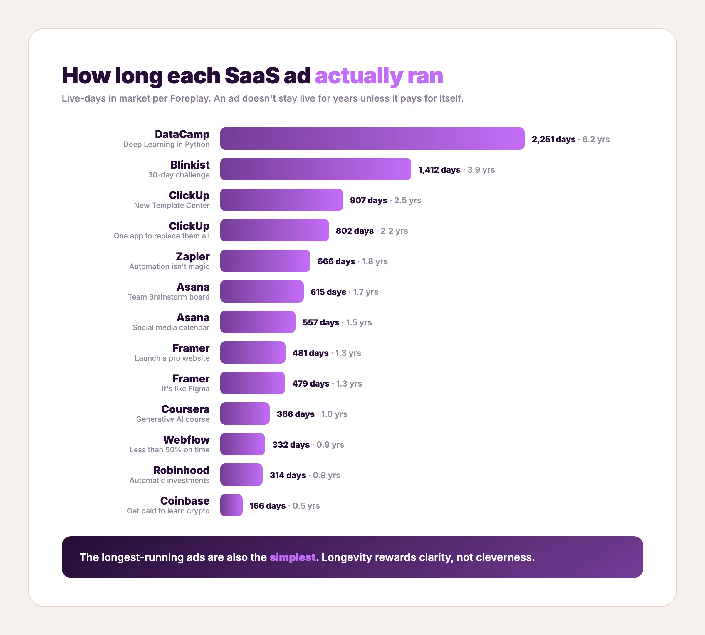 Bar chart of how long 13 SaaS ads ran in market, from DataCamp at 2,251 days down to Coinbase at 166 days
