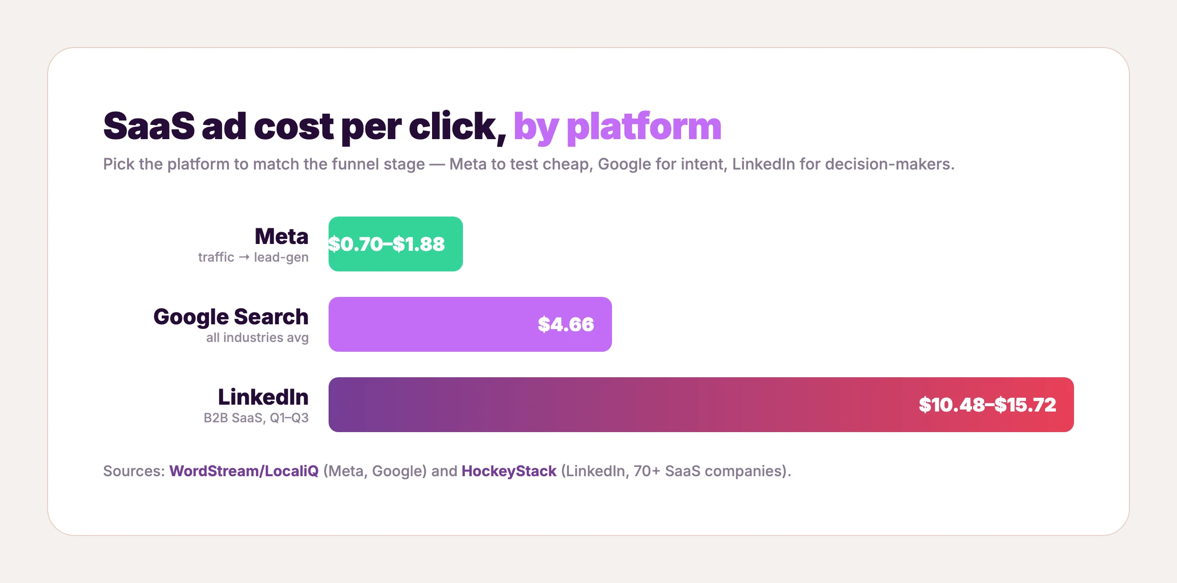 SaaS ad cost per click by platform — Meta $0.70 to $1.88, Google $4.66, LinkedIn $10.48 to $15.72