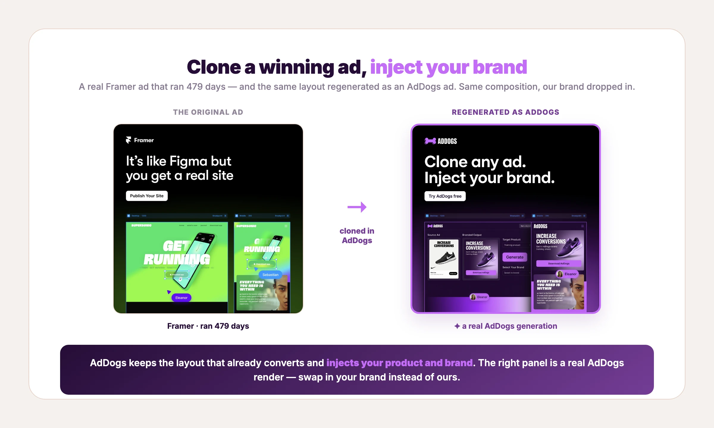 A real Framer ad beside a real AdDogs generation in the same layout — AdDogs clones the winning structure and injects the AdDogs brand