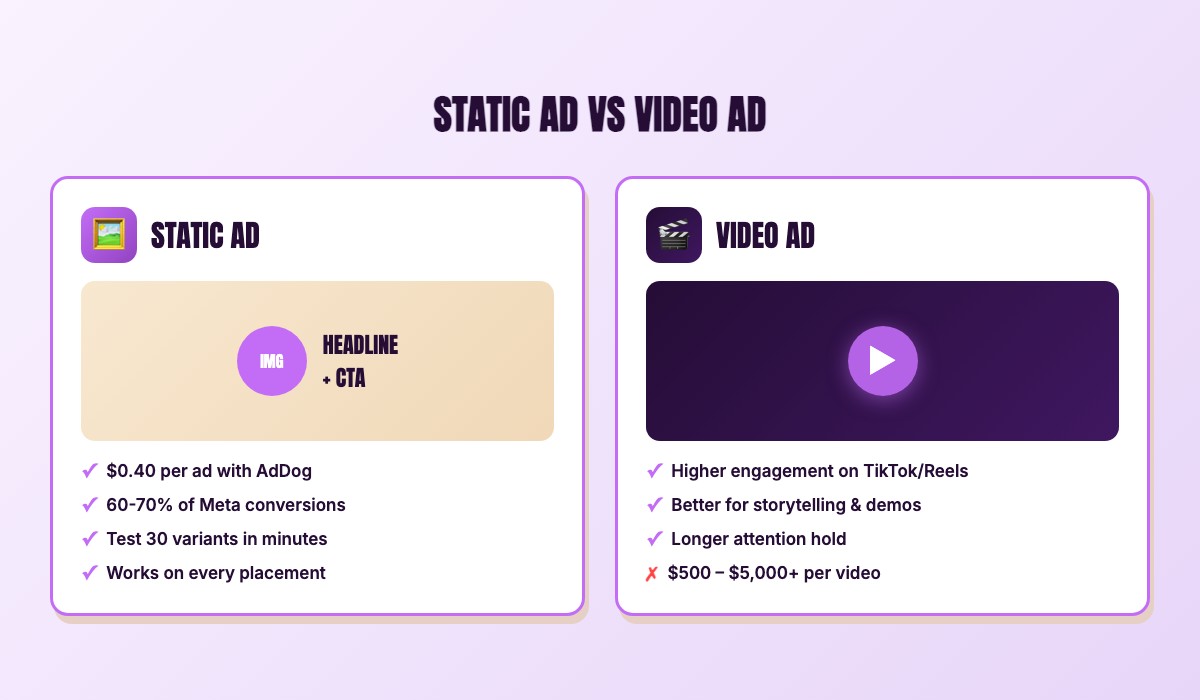 Static ad vs video ad side-by-side comparison showing the same product advertised in both formats