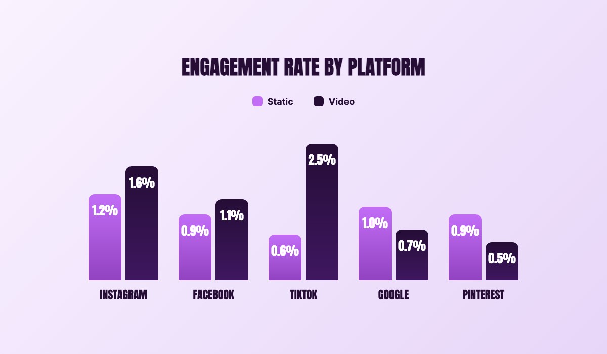 Bar chart comparing video vs static ad engagement rates across Instagram, Facebook, and TikTok