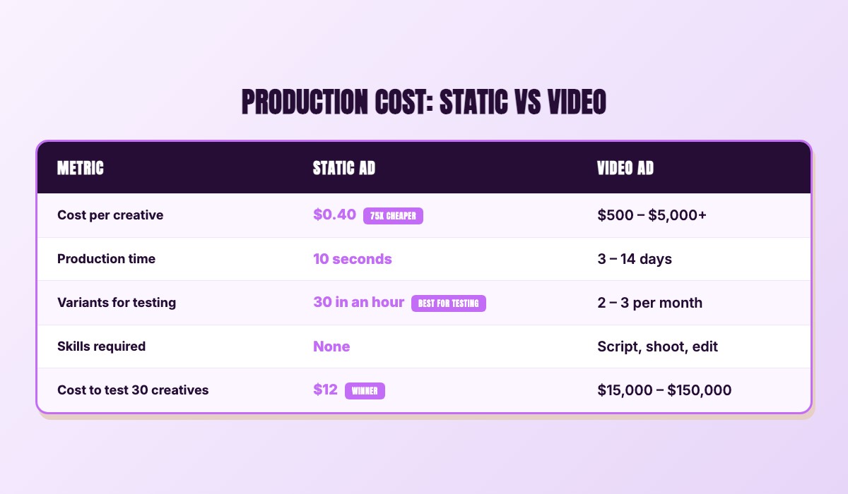 Infographic comparing production cost and turnaround time for static ads vs video ads