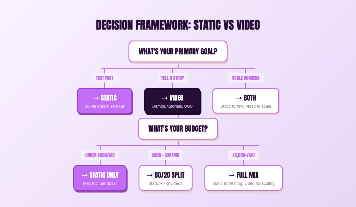 Decision flowchart showing when to use static vs video ads based on funnel stage, platform, and budget